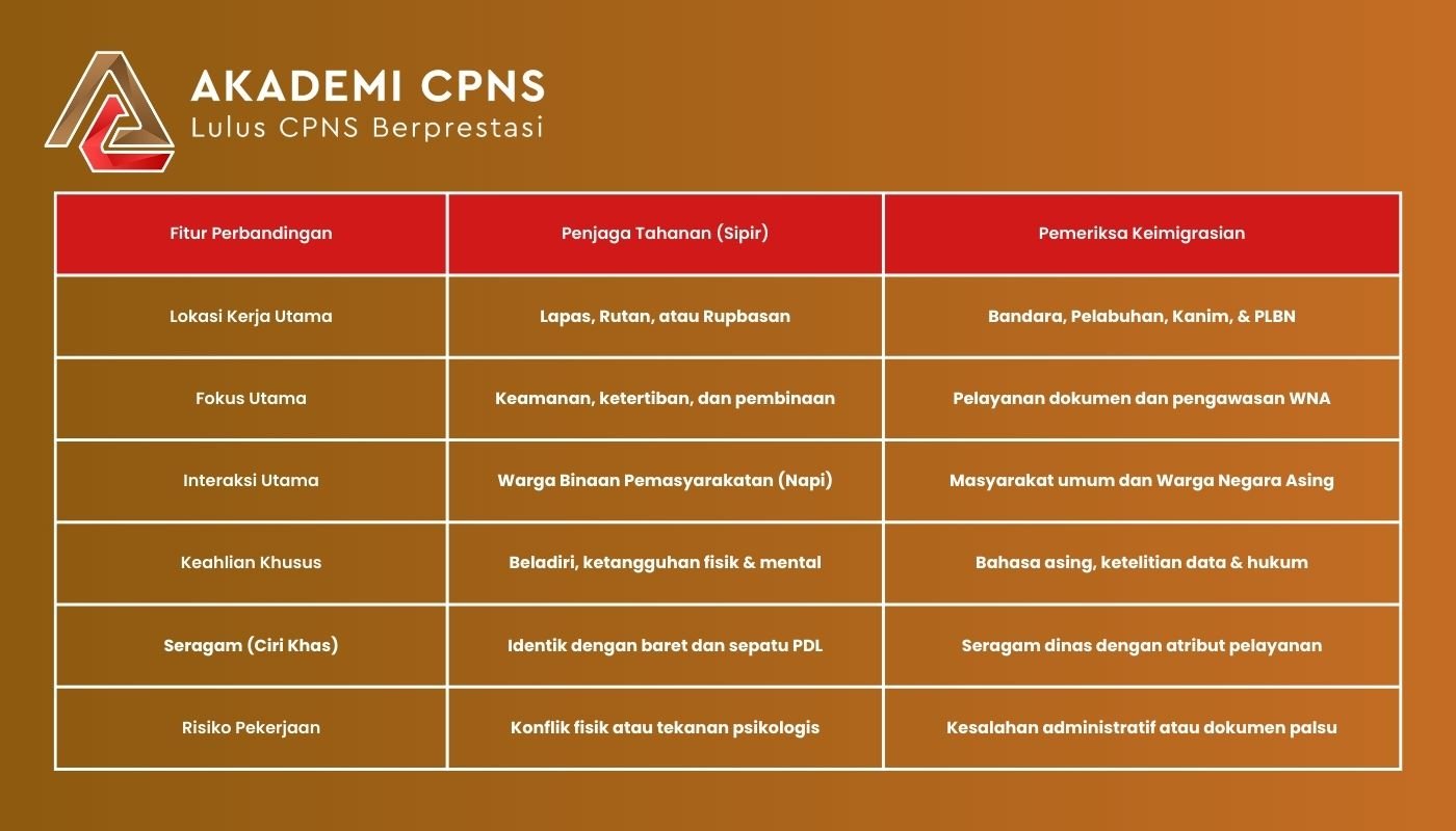 Tabel Perbandingan: Penjaga Tahanan vs Imigrasi